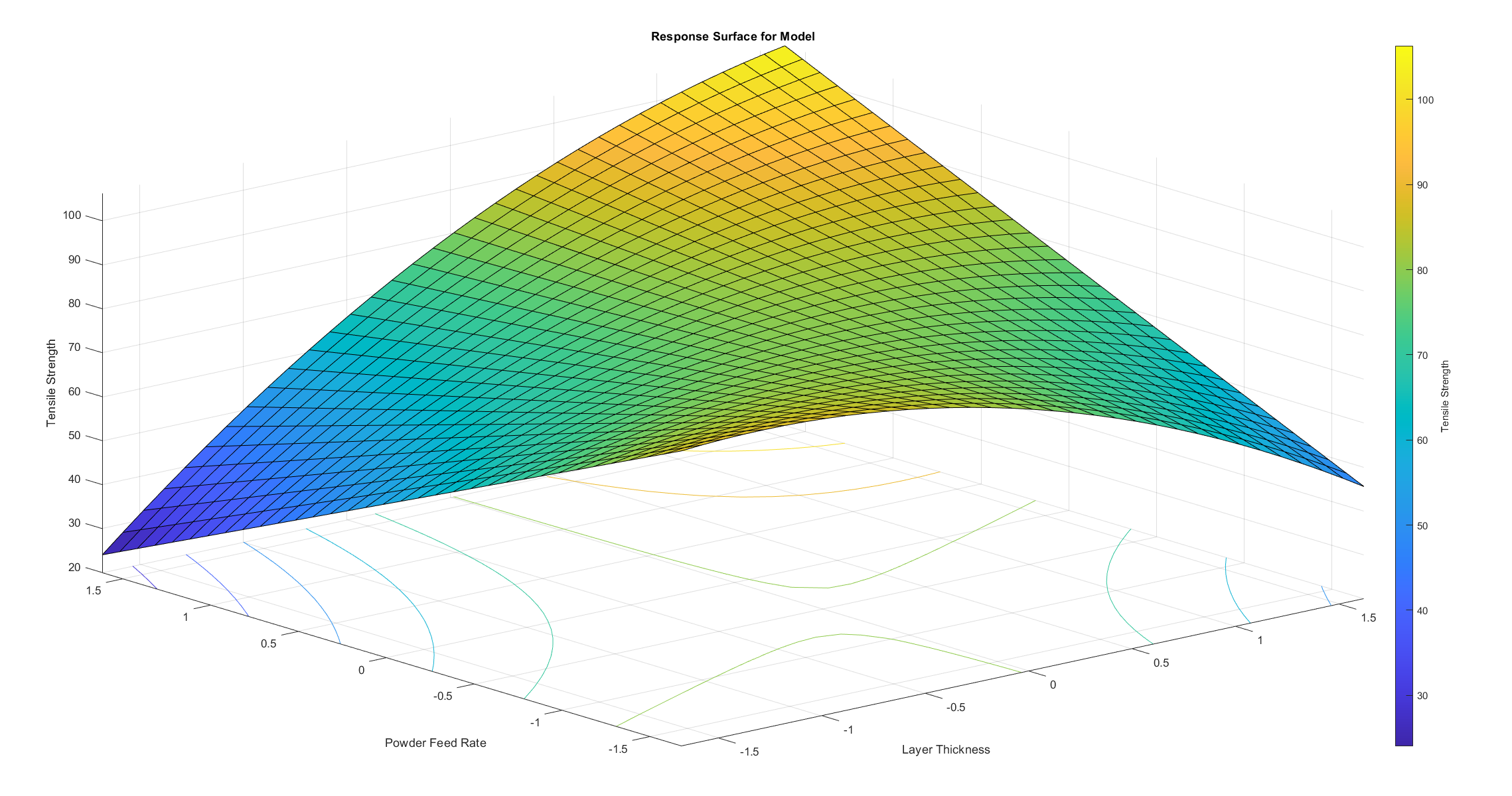 Metals Additive Manufacturing Process Development